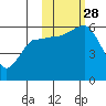 Mist Harbor tide chart for Tuesday, October 28, 2025