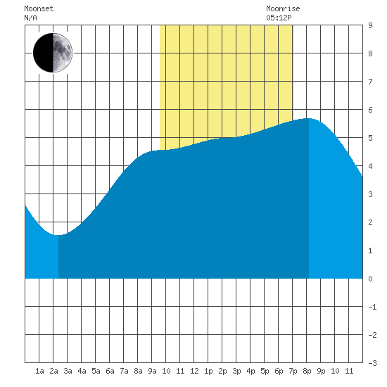 Mist Harbor tide chart for Wednesday, October 29, 2025