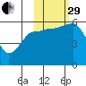 Mist Harbor tide chart for Wednesday, October 29, 2025