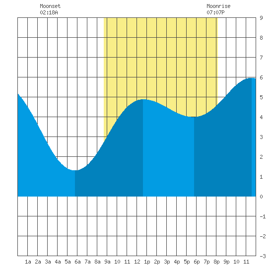 Mist Harbor tide chart for Thursday, October 2, 2025