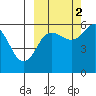 Mist Harbor tide chart for Thursday, October 2, 2025