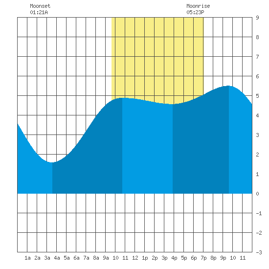Mist Harbor tide chart for Thursday, October 30, 2025