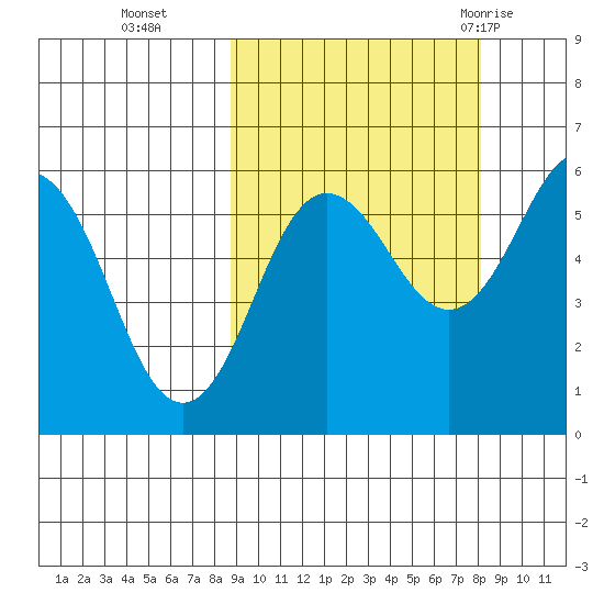 Mist Harbor tide chart for Friday, October 3, 2025