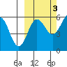 Mist Harbor tide chart for Friday, October 3, 2025
