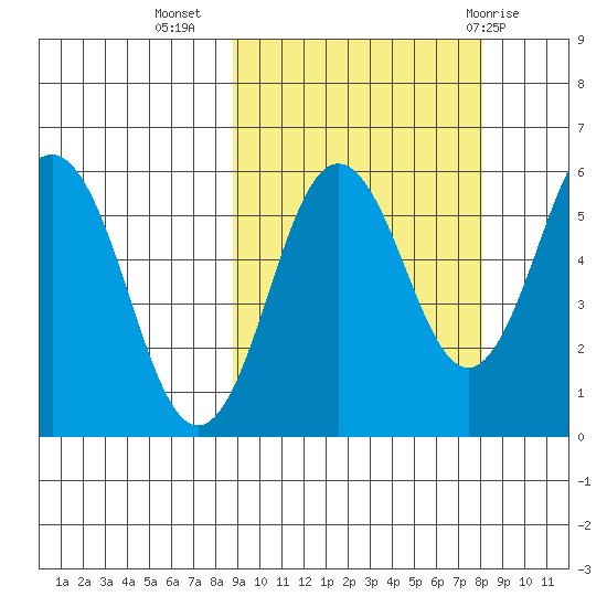 Mist Harbor tide chart for Saturday, October 4, 2025