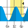 Mist Harbor tide chart for Saturday, October 4, 2025