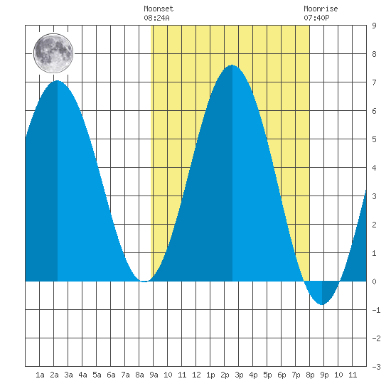 Mist Harbor tide chart for Monday, October 6, 2025