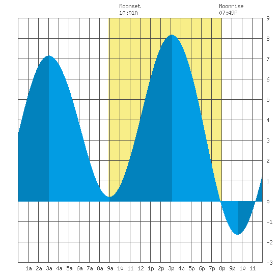 Mist Harbor tide chart for Tuesday, October 7, 2025