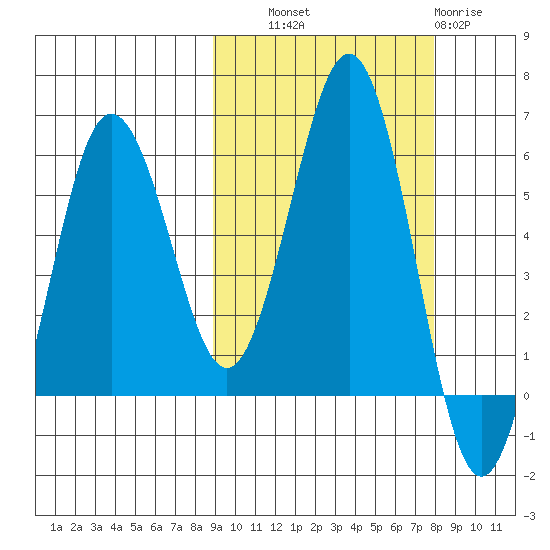 Mist Harbor tide chart for Wednesday, October 8, 2025