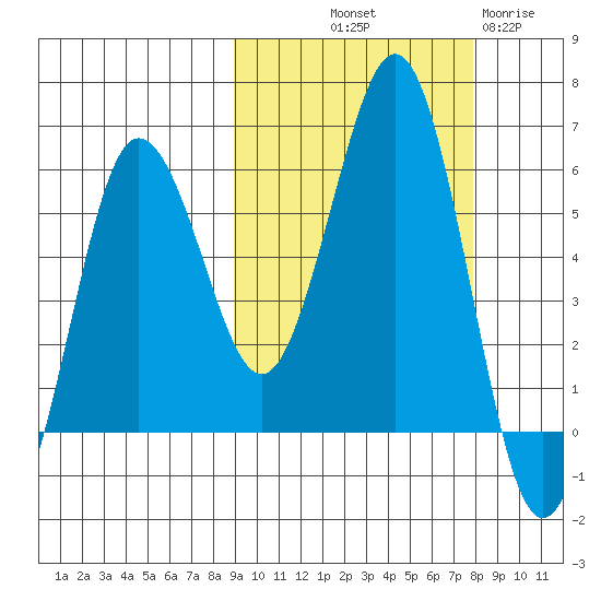 Mist Harbor tide chart for Thursday, October 9, 2025