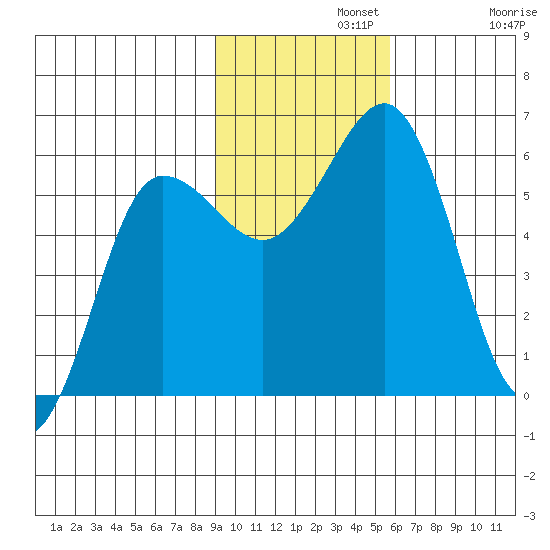 Mist Harbor tide chart for Monday, November 10, 2025