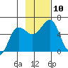 Mist Harbor tide chart for Monday, November 10, 2025