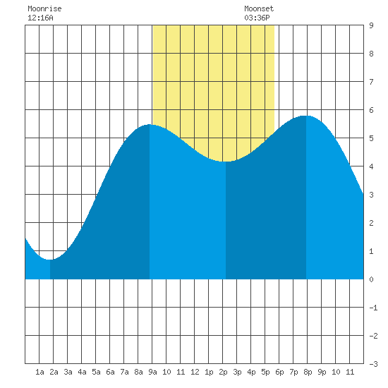 Mist Harbor tide chart for Wednesday, November 12, 2025