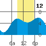 Mist Harbor tide chart for Wednesday, November 12, 2025