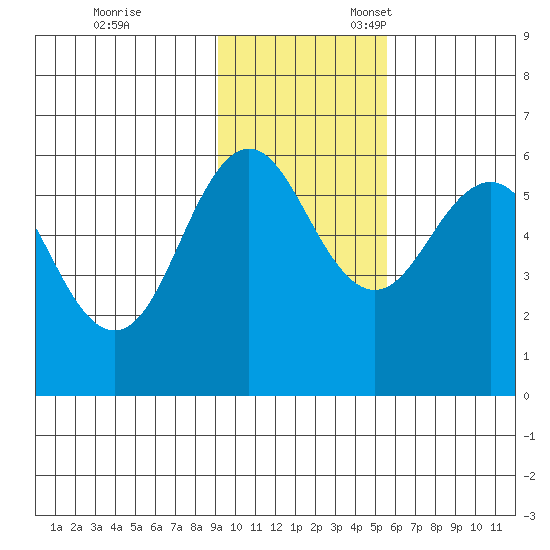 Mist Harbor tide chart for Friday, November 14, 2025