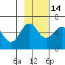 Mist Harbor tide chart for Friday, November 14, 2025