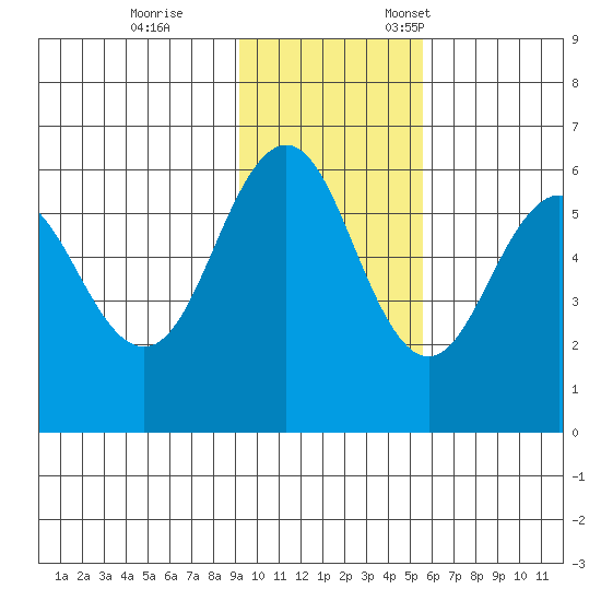 Mist Harbor tide chart for Saturday, November 15, 2025