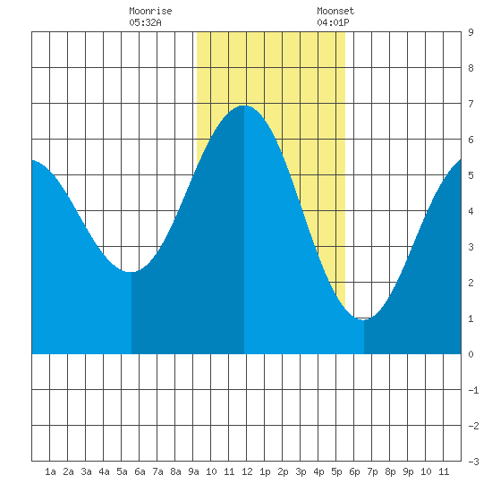 Mist Harbor tide chart for Sunday, November 16, 2025