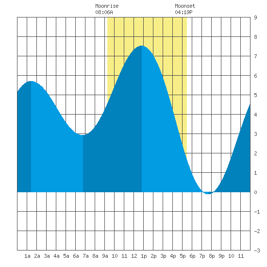 Mist Harbor tide chart for Tuesday, November 18, 2025