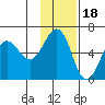 Mist Harbor tide chart for Tuesday, November 18, 2025