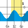 Mist Harbor tide chart for Saturday, November 1, 2025