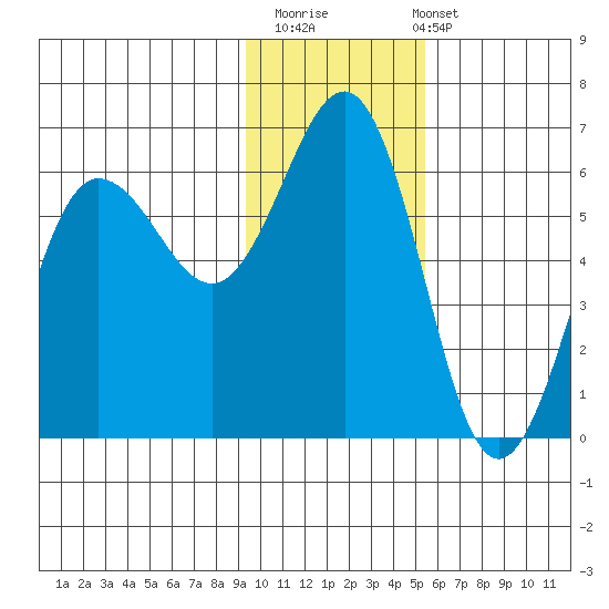 Mist Harbor tide chart for Thursday, November 20, 2025