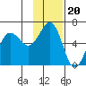 Mist Harbor tide chart for Thursday, November 20, 2025