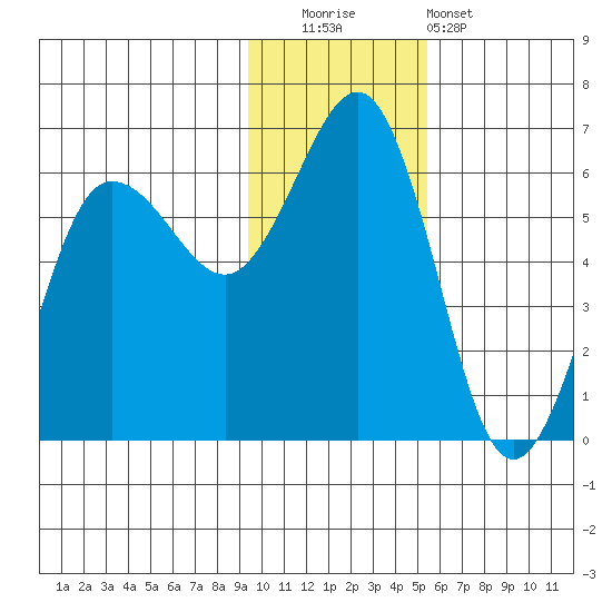 Mist Harbor tide chart for Friday, November 21, 2025