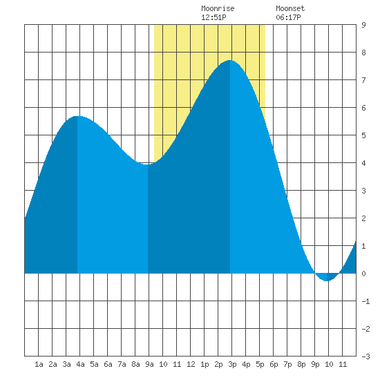 Mist Harbor tide chart for Saturday, November 22, 2025
