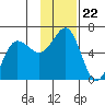 Mist Harbor tide chart for Saturday, November 22, 2025
