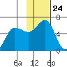 Mist Harbor tide chart for Monday, November 24, 2025