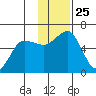 Mist Harbor tide chart for Tuesday, November 25, 2025