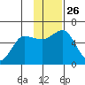 Mist Harbor tide chart for Wednesday, November 26, 2025