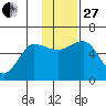 Mist Harbor tide chart for Thursday, November 27, 2025