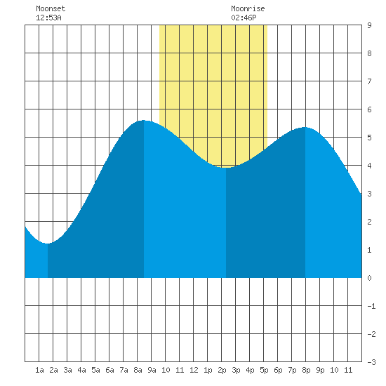 Mist Harbor tide chart for Friday, November 28, 2025