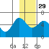 Mist Harbor tide chart for Saturday, November 29, 2025