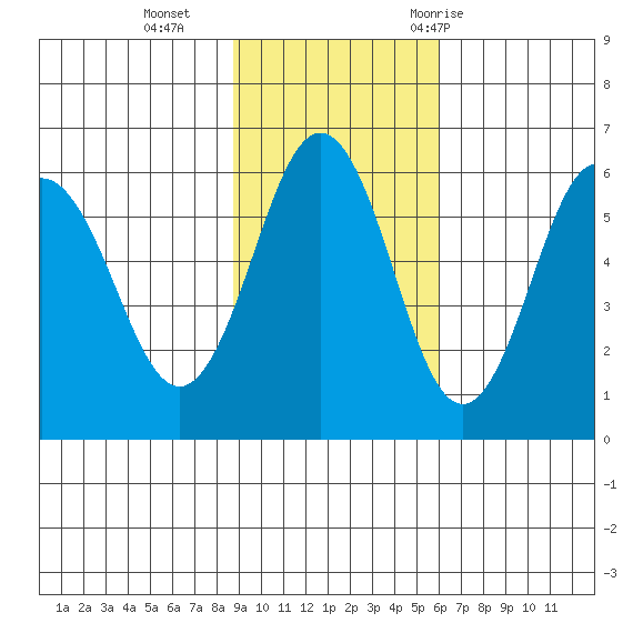 Mist Harbor tide chart for Sunday, November 2, 2025
