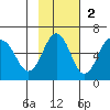 Mist Harbor tide chart for Sunday, November 2, 2025