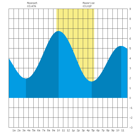 Mist Harbor tide chart for Sunday, November 30, 2025