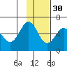 Mist Harbor tide chart for Sunday, November 30, 2025