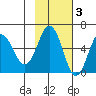 Mist Harbor tide chart for Monday, November 3, 2025