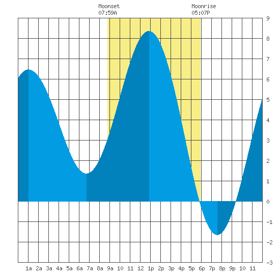 Mist Harbor tide chart for Tuesday, November 4, 2025