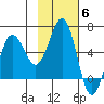 Mist Harbor tide chart for Thursday, November 6, 2025