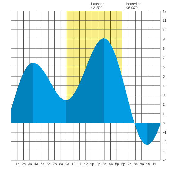 Mist Harbor tide chart for Friday, November 7, 2025