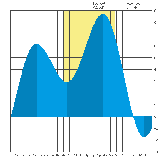 Mist Harbor tide chart for Saturday, November 8, 2025