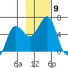 Mist Harbor tide chart for Sunday, November 9, 2025