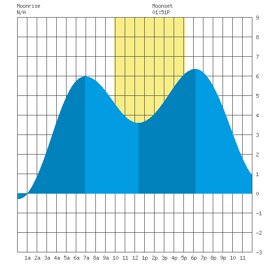 Mist Harbor tide chart for Wednesday, December 10, 2025