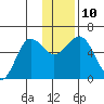 Mist Harbor tide chart for Wednesday, December 10, 2025