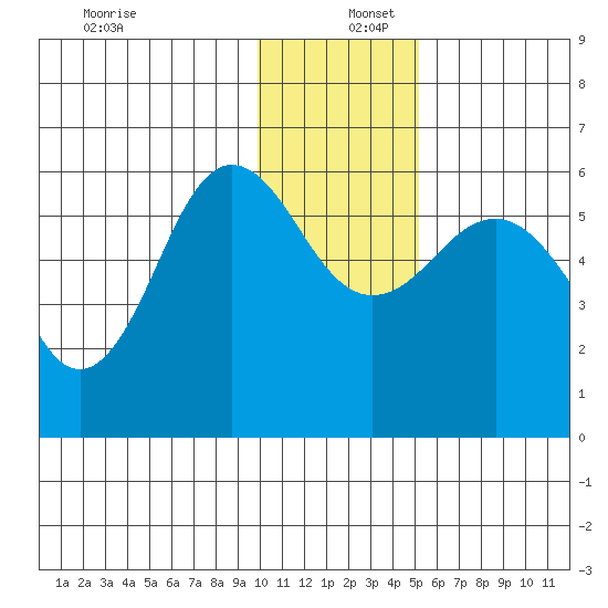 Mist Harbor tide chart for Friday, December 12, 2025