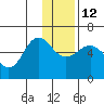 Mist Harbor tide chart for Friday, December 12, 2025